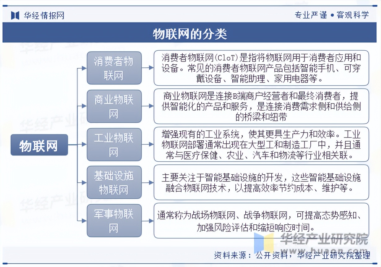 2025年中國物聯網行業分類、政策環境與下游應用服務全景分析